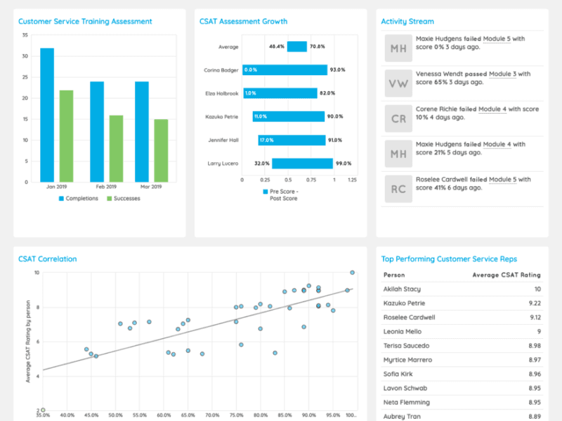 A Watershed learning analytics dashboard with five reports: a training assessment bar chart, CSAT growth comparison, a learner activity stream, a CSAT correlation scatter plot, and a top-performers ranking.